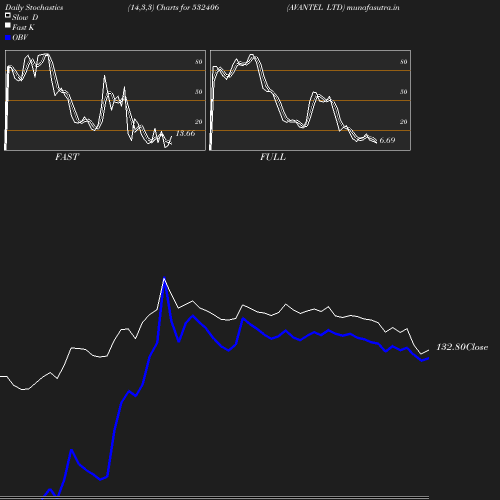 Stochastics chart