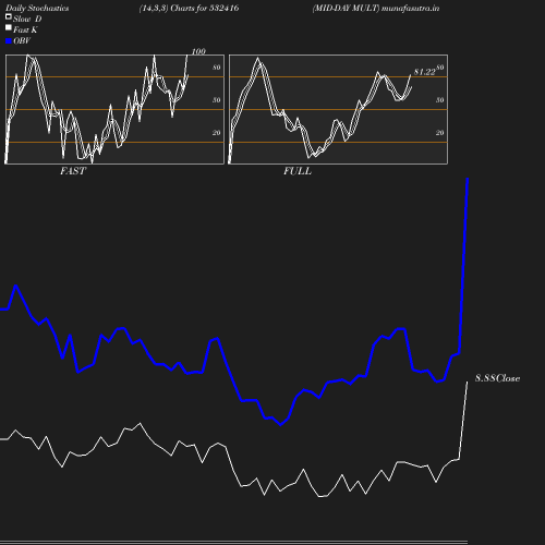 Stochastics chart