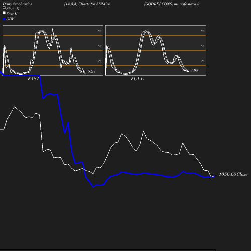 Stochastics chart