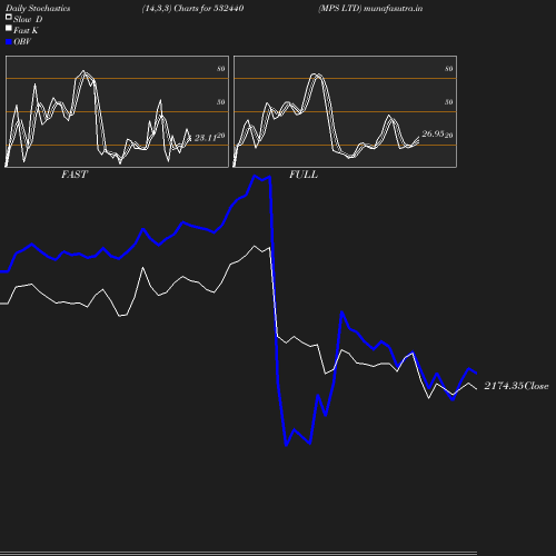 Stochastics chart