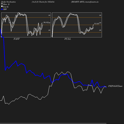 Stochastics chart