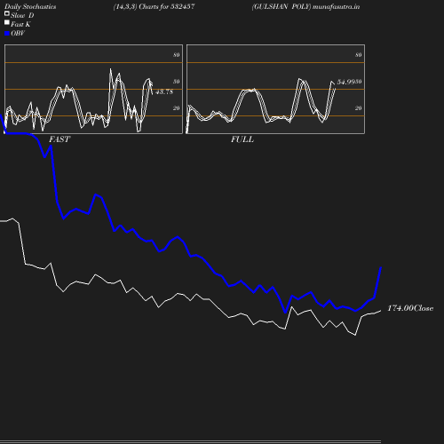 Stochastics chart