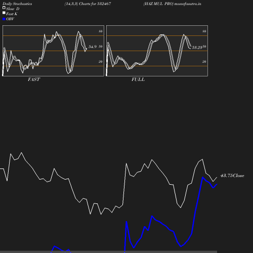 Stochastics chart