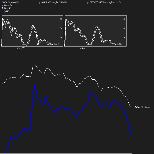 Stochastics chart