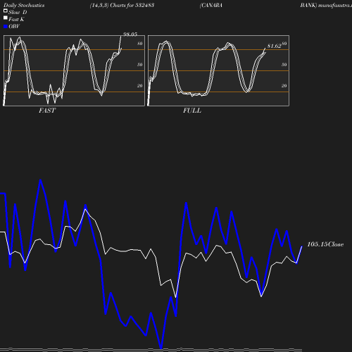 Stochastics chart