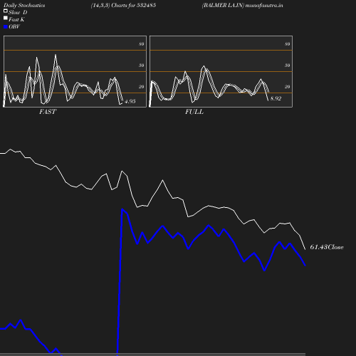 Stochastics chart