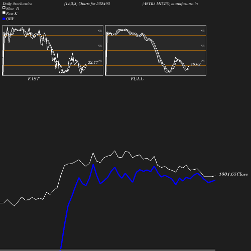 Stochastics chart