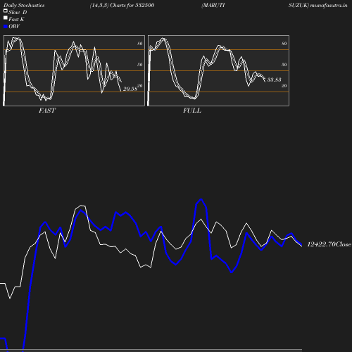 Stochastics chart