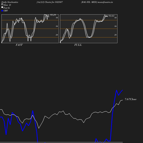 Stochastics chart