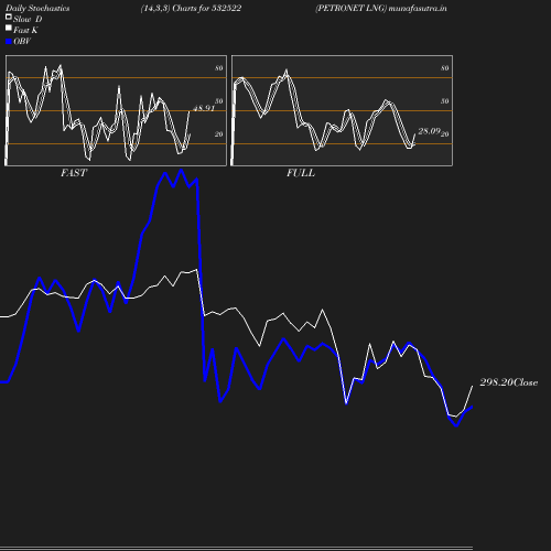 Stochastics chart