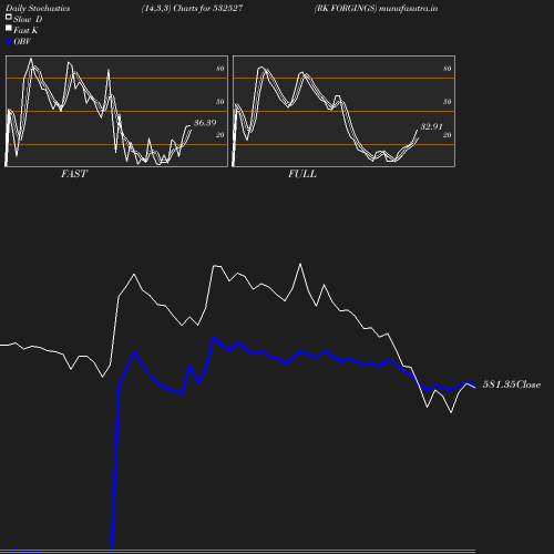 Stochastics chart