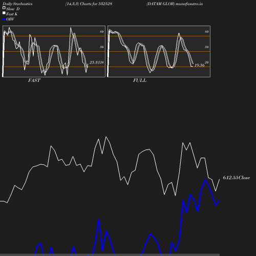 Stochastics chart