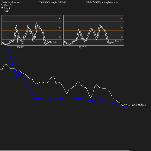 Stochastics chart