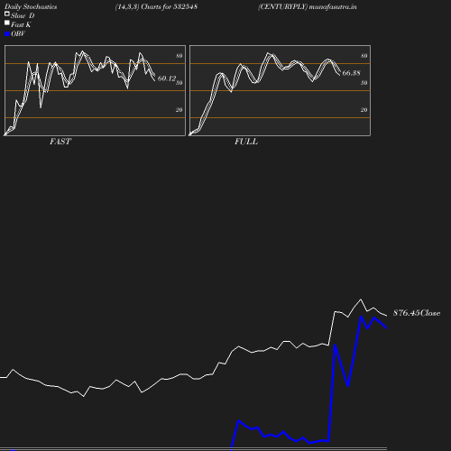 Stochastics chart