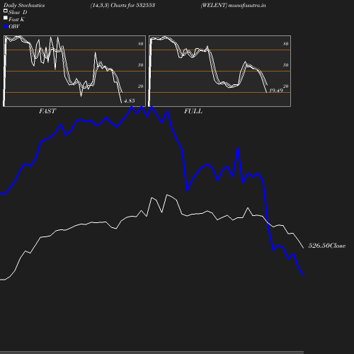 Stochastics chart