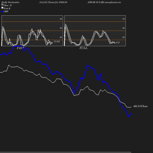 Stochastics chart