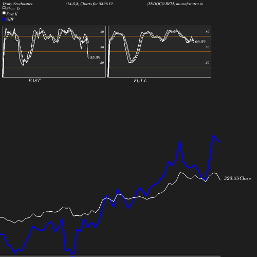Stochastics chart