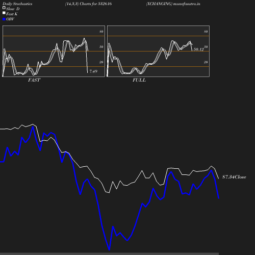Stochastics chart