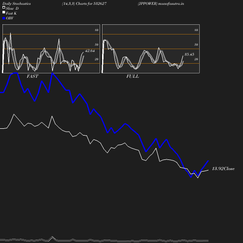 Stochastics chart