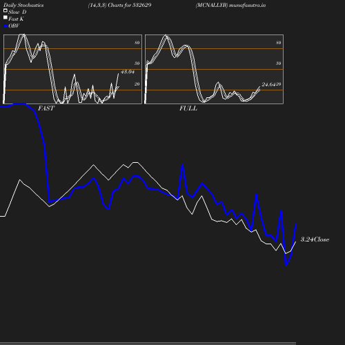 Stochastics chart