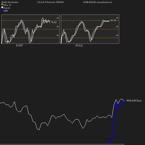 Stochastics chart