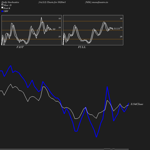 Stochastics chart