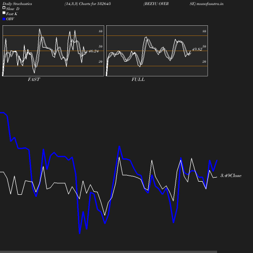 Stochastics chart
