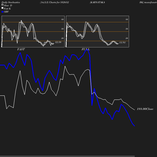 Stochastics chart