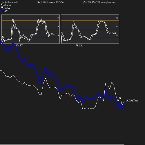 Stochastics chart