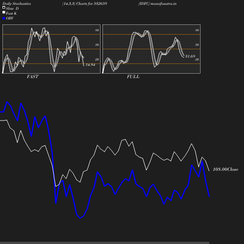 Stochastics chart