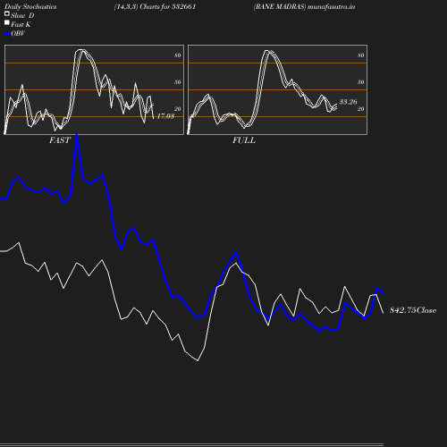 Stochastics chart