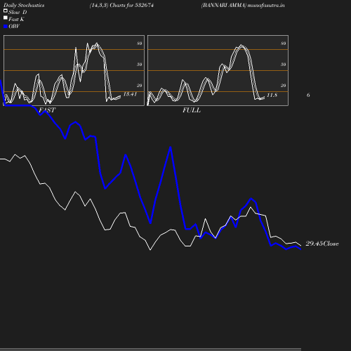 Stochastics chart