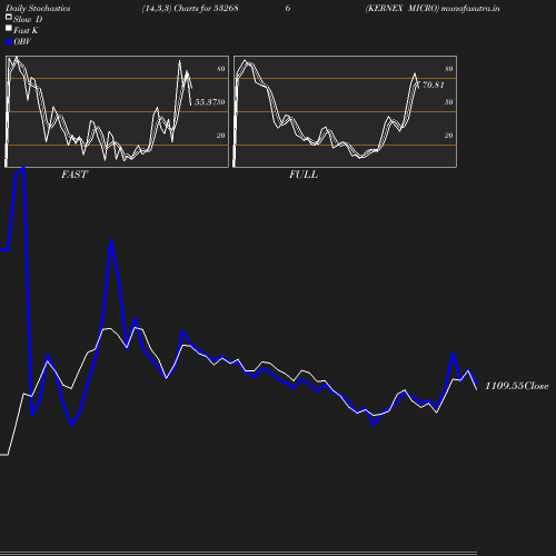 Stochastics chart