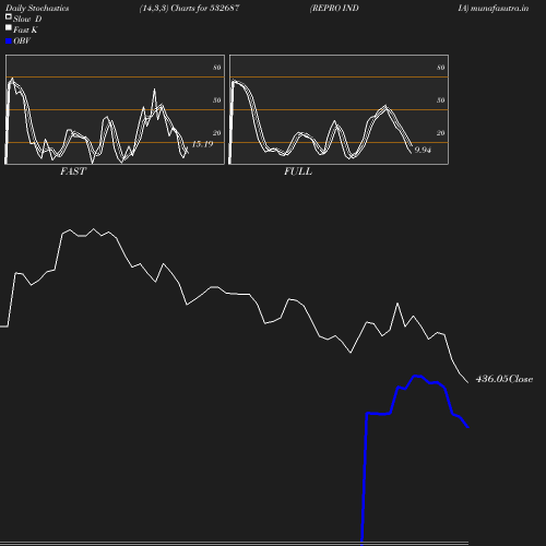 Stochastics chart