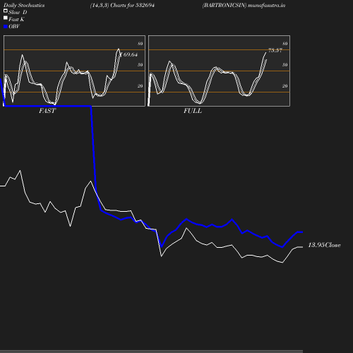 Stochastics chart