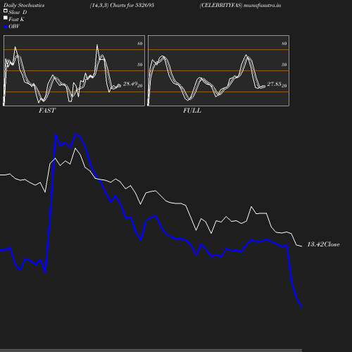 Stochastics chart