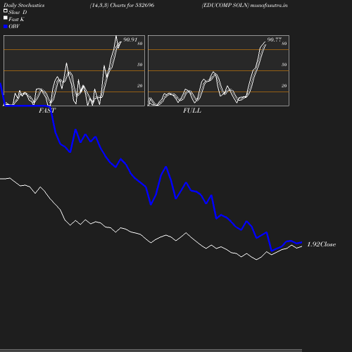 Stochastics chart