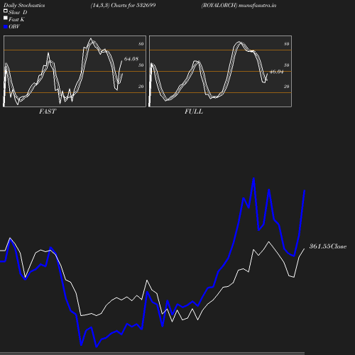 Stochastics chart