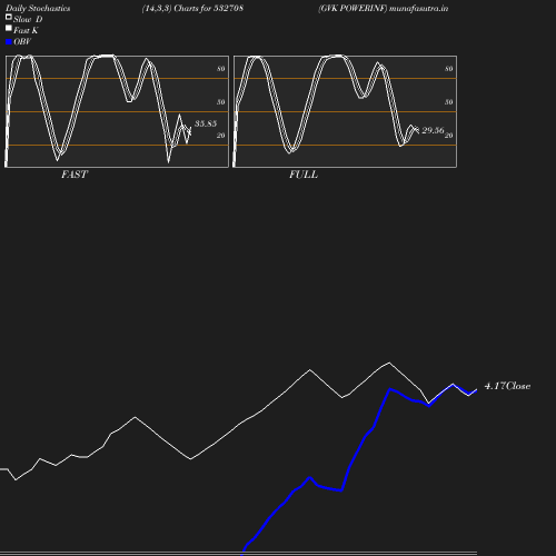 Stochastics chart