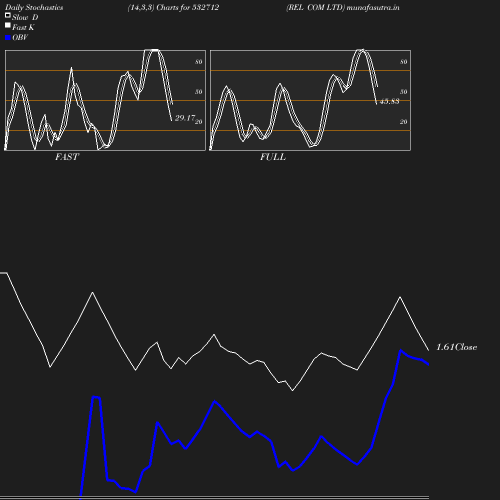 Stochastics chart