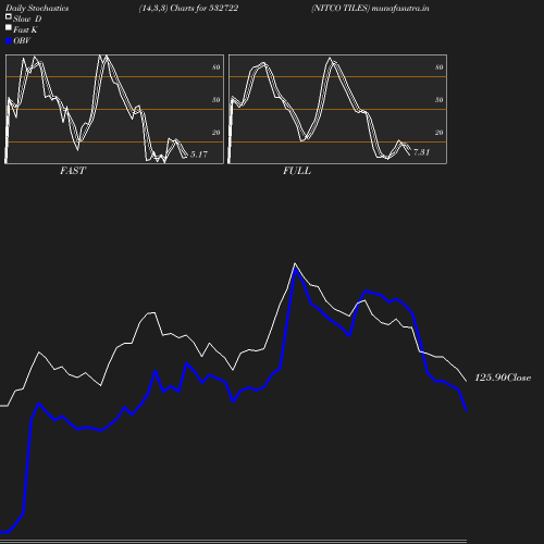 Stochastics chart