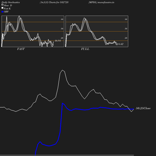 Stochastics chart