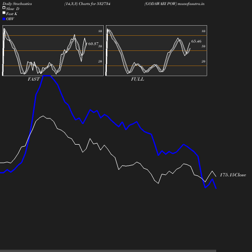 Stochastics chart