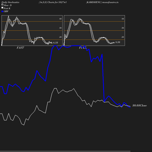 Stochastics chart