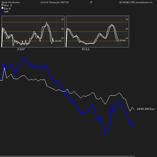 Stochastics chart