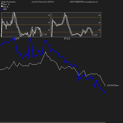 Stochastics chart