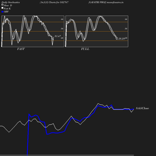 Stochastics chart