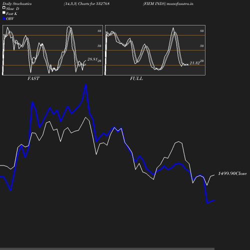 Stochastics chart