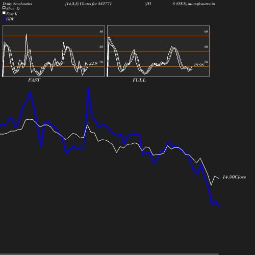 Stochastics chart