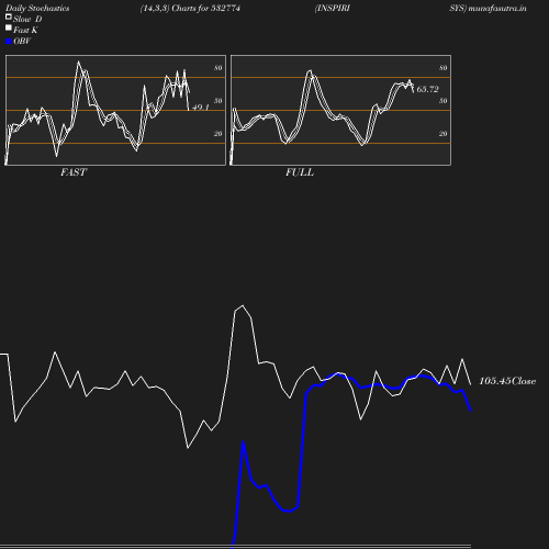 Stochastics chart